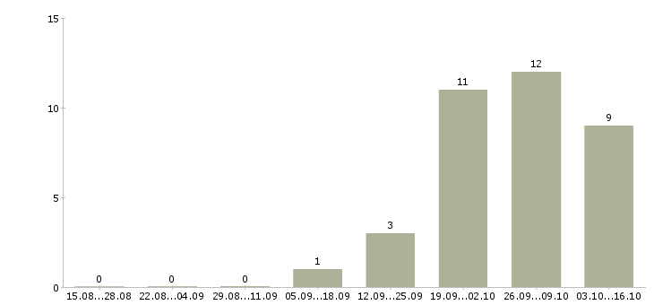 Работа менеджер по продажам региональный в Владимире - Число вакансий в Владимире по специальности менеджер по продажам региональный за 2 месяца