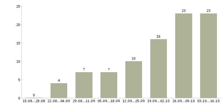 Работа администраторы интернет магазина в Волгограде - Число вакансий в Волгограде по специальности администраторы интернет магазина за 2 месяца