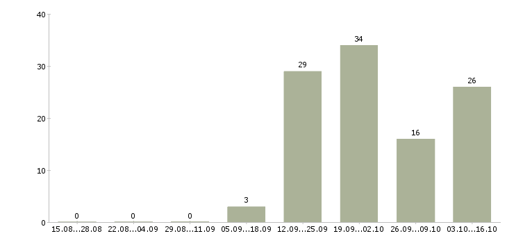Работа оператор заказов в Волгограде - Число вакансий в Волгограде по специальности оператор заказов за 2 месяца