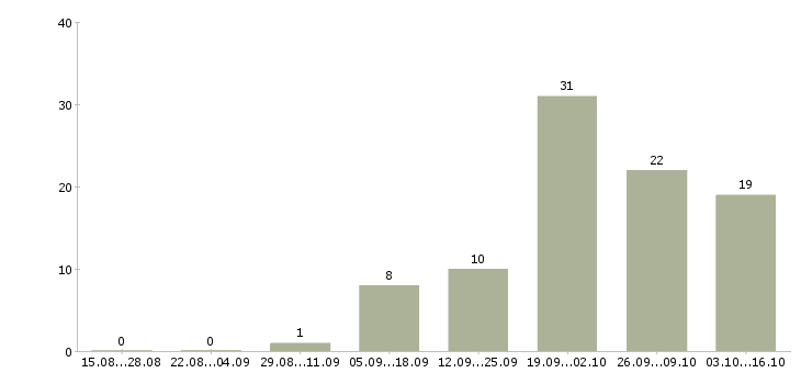 Работа специалист по взысканию в Волгограде - Число вакансий в Волгограде по специальности специалист по взысканию за 2 месяца