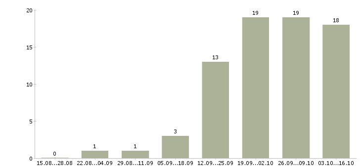 Работа менеджер по складу в Вологде - Число вакансий в Вологде по специальности менеджер по складу за 2 месяца