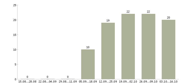 Работа директор подразделения в Воронеже - Число вакансий в Воронеже по специальности директор подразделения за 2 месяца