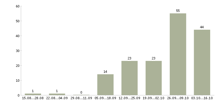 Работа заработок в интернете на дому в Воронеже - Число вакансий в Воронеже по специальности заработок в интернете на дому за 2 месяца
