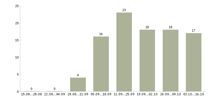 Работа оператор пк на дому в Воронеже - Число вакансий в Воронеже по специальности оператор пк на дому за 2 месяца