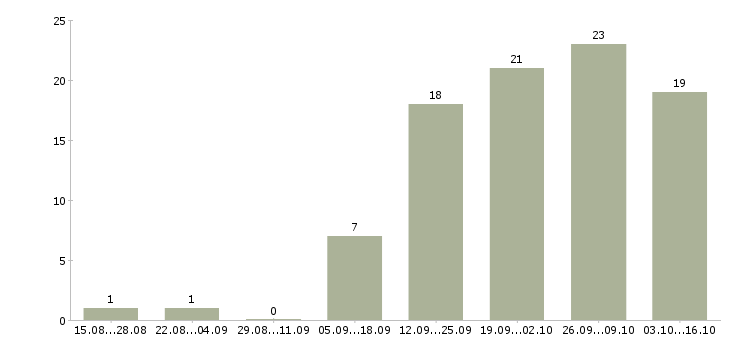 Работа управляющий в сети в Воронеже - Число вакансий в Воронеже по специальности управляющий в сети за 2 месяца
