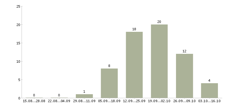 Работа повар вахта в Екатеринбурге - Число вакансий в Екатеринбурге по специальности повар вахта за 2 месяца