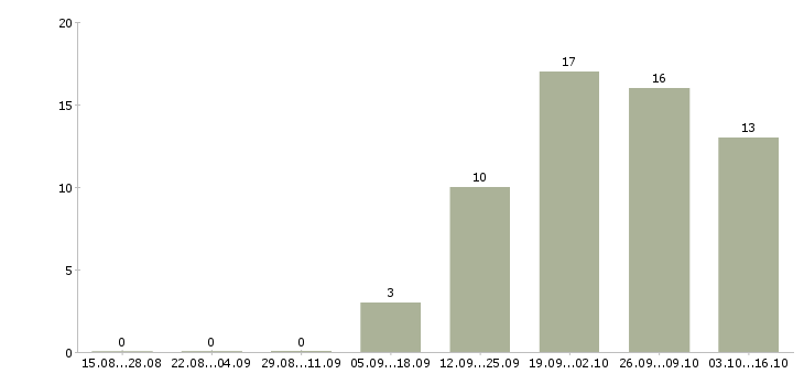 Работа специалист по работе клиентами в Зеленограде - Число вакансий в Зеленограде по специальности специалист по работе клиентами за 2 месяца