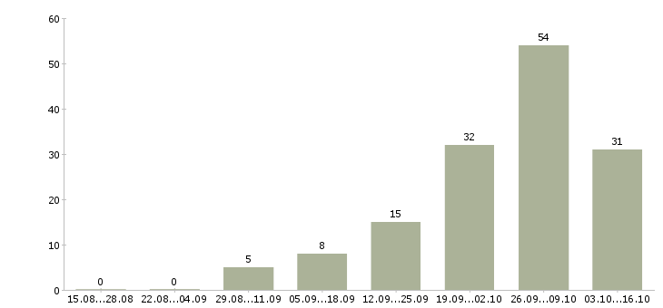 Работа рабочий по ремонту и обслуживанию в Ижевске - Число вакансий в Ижевске по специальности рабочий по ремонту и обслуживанию за 2 месяца