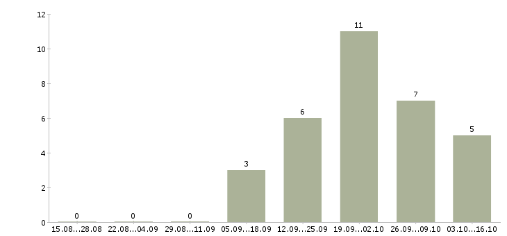 Работа продавец вахта в Иркутске - Число вакансий в Иркутске по специальности продавец вахта за 2 месяца