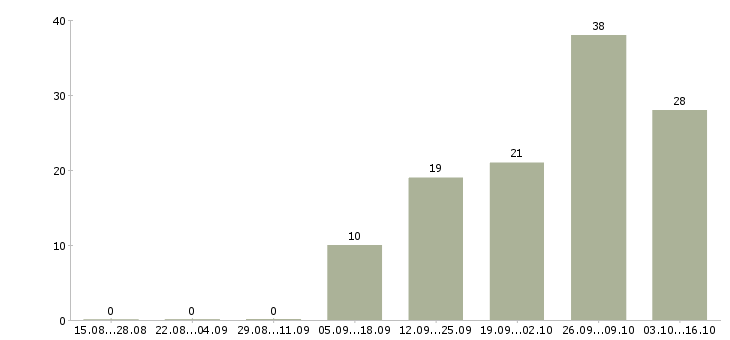 Работа работники на вахту в Иркутске - Число вакансий в Иркутске по специальности работники на вахту за 2 месяца
