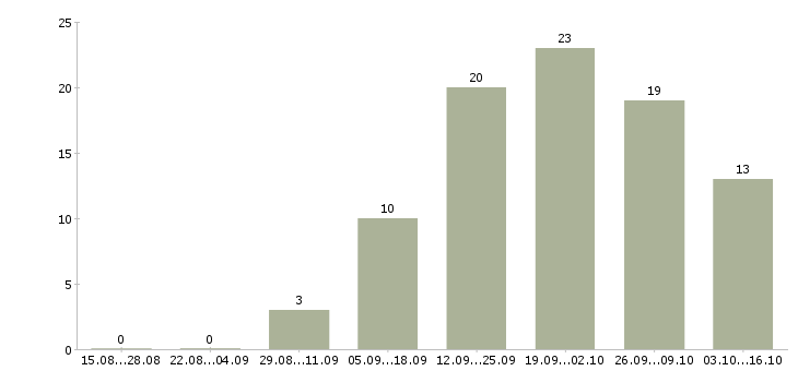 Работа требуются официанты в Иркутске - Число вакансий в Иркутске по специальности требуются официанты за 2 месяца