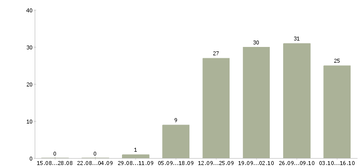 Работа продавец выкладки товаров в Калуге - Число вакансий в Калуге по специальности продавец выкладки товаров за 2 месяца