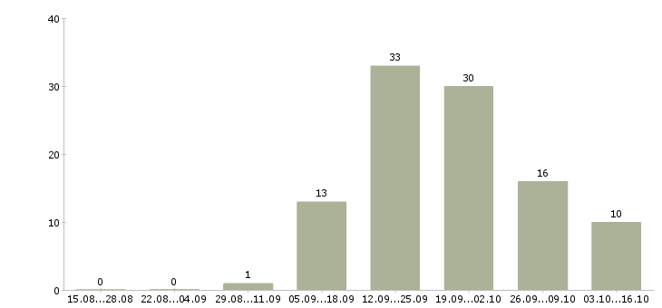 Работа водитель для руководителя в Кемерово - Число вакансий в Кемерово по специальности водитель для руководителя за 2 месяца