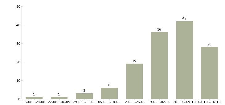 Работа для сотрудников без опыта в Кемерово - Число вакансий в Кемерово по специальности для сотрудников без опыта за 2 месяца