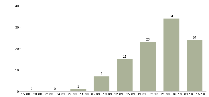 Работа подработка в интернете на дому в Костроме - Число вакансий в Костроме по специальности подработка в интернете на дому за 2 месяца