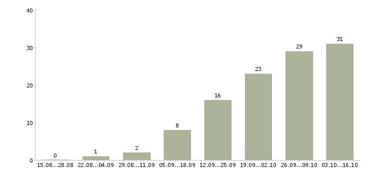 Работа менеджер по тендерам в Краснодаре - Число вакансий в Краснодаре по специальности менеджер по тендерам за 2 месяца