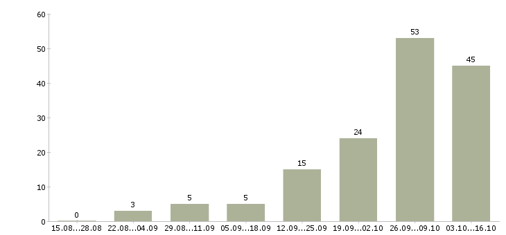 Работа рабочий по ремонту и обслуживанию в Красноярске - Число вакансий в Красноярске по специальности рабочий по ремонту и обслуживанию за 2 месяца