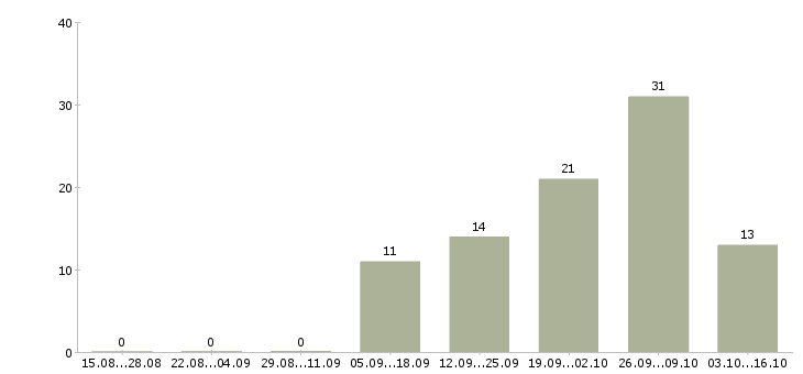 Работа рабочий на станке в Курске - Число вакансий в Курске по специальности рабочий на станке за 2 месяца