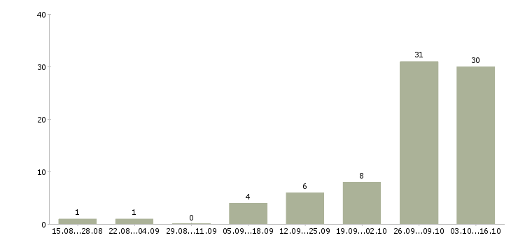 Работа мерчендайзер магазина в Липецке - Число вакансий в Липецке по специальности мерчендайзер магазина за 2 месяца
