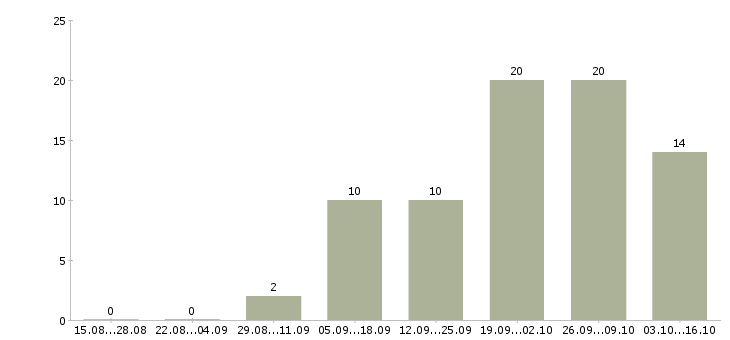 Работа специалист по работе с банками в Липецке - Число вакансий в Липецке по специальности специалист по работе с банками за 2 месяца
