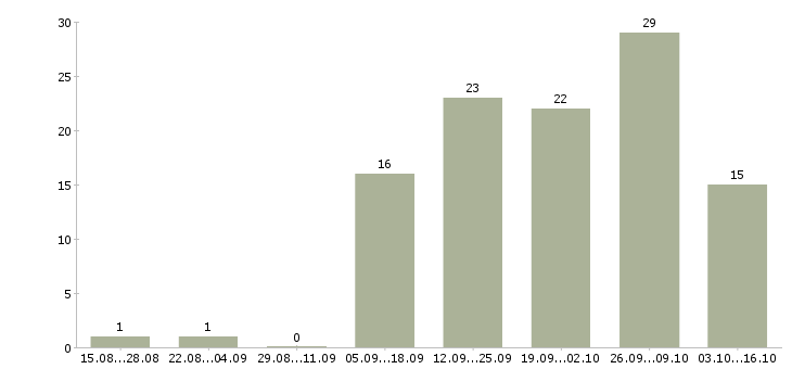 Работа менеджер по работе в сети в Магнитогорске - Число вакансий в Магнитогорске по специальности менеджер по работе в сети за 2 месяца