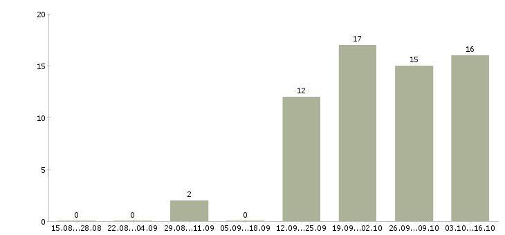 Работа охранник в гостиницу в Москве - Число вакансий в Москве по специальности охранник в гостиницу за 2 месяца