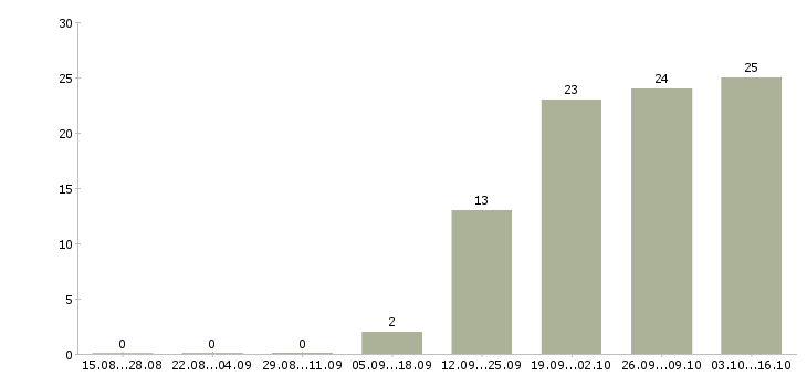 Работа помощник печатника в Москве - Число вакансий в Москве по специальности помощник печатника за 2 месяца