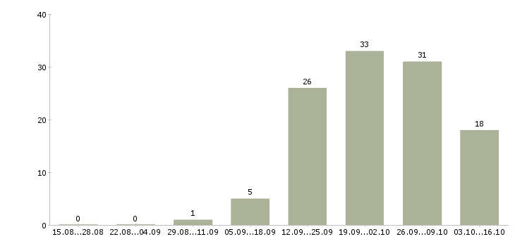 Работа менеджер по продажам с опытом в Мурманске - Число вакансий в Мурманске по специальности менеджер по продажам с опытом за 2 месяца