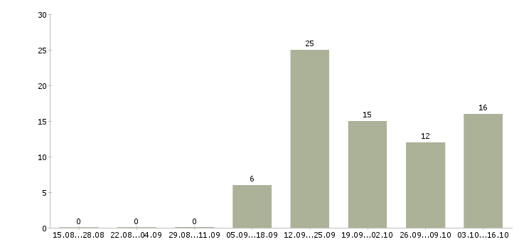 Работа консультант в интернет в Новокузнецке - Число вакансий в Новокузнецке по специальности консультант в интернет за 2 месяца