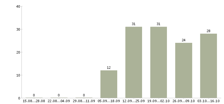 Работа менеджер на удаленную работу в Новокузнецке - Число вакансий в Новокузнецке по специальности менеджер на удаленную работу за 2 месяца