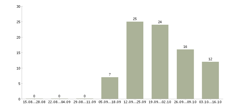 Работа менеджер салона в Новокузнецке - Число вакансий в Новокузнецке по специальности менеджер салона за 2 месяца