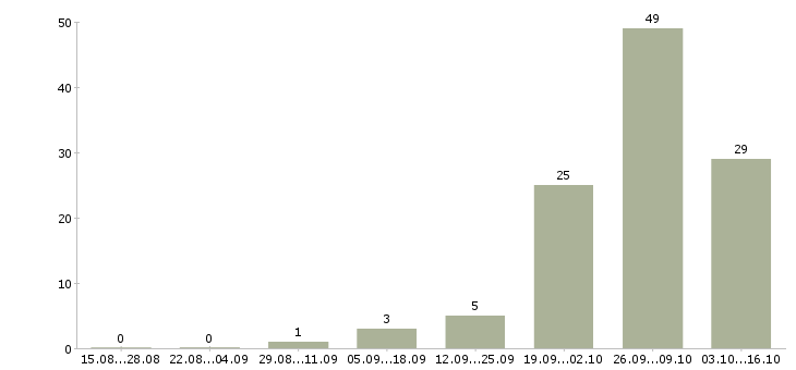 Работа директор магазин магнит в Новосибирске - Число вакансий в Новосибирске по специальности директор магазин магнит за 2 месяца