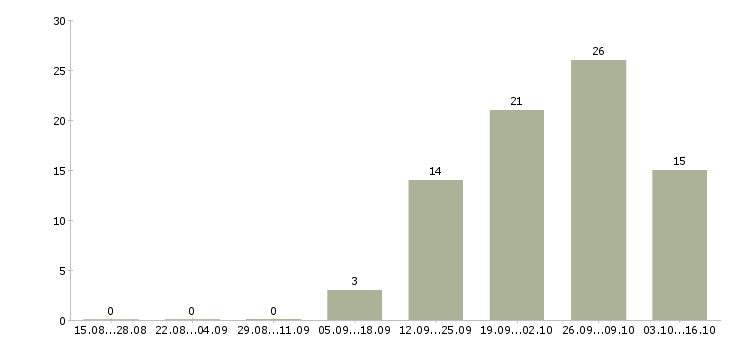 Работа менеджер производства в Оренбурге - Число вакансий в Оренбурге по специальности менеджер производства за 2 месяца