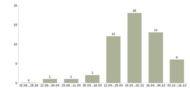 Работа рабочие сварщики в Оренбурге - Число вакансий в Оренбурге по специальности рабочие сварщики за 2 месяца