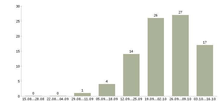 Работа слесарь вахта в Оренбурге - Число вакансий в Оренбурге по специальности слесарь вахта за 2 месяца