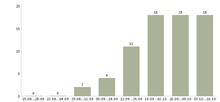 Работа менеджер с корпоративными клиентами в Орле - Число вакансий в Орле по специальности менеджер с корпоративными клиентами за 2 месяца