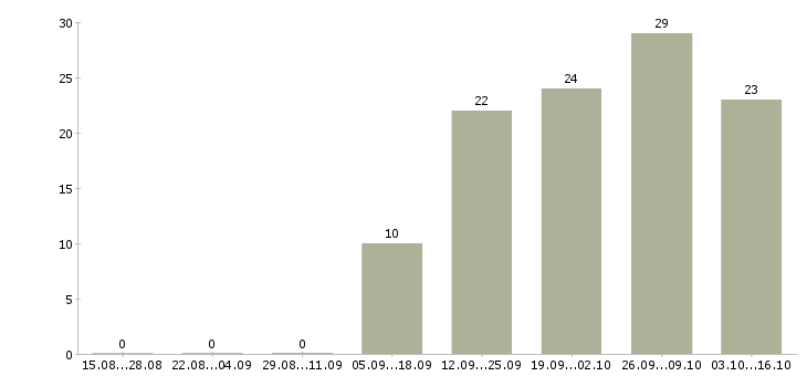 Работа менеджер по продажам в магазин в Пензе - Число вакансий в Пензе по специальности менеджер по продажам в магазин за 2 месяца