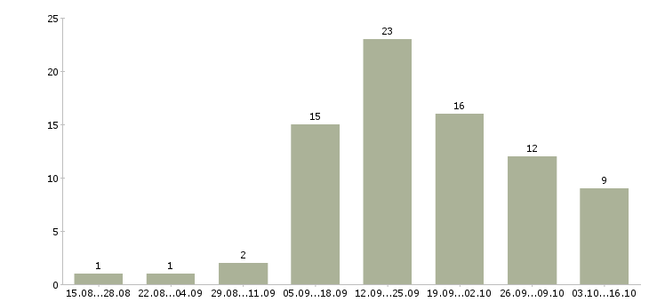 Работа водитель автомобиля такси в Перми - Число вакансий в Перми по специальности водитель автомобиля такси за 2 месяца