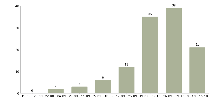 Работа менеджер на удаленную работу в Подольске - Число вакансий в Подольске по специальности менеджер на удаленную работу за 2 месяца