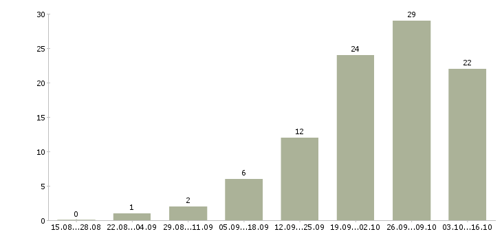 Работа наладчик станков в Самаре - Число вакансий в Самаре по специальности наладчик станков за 2 месяца