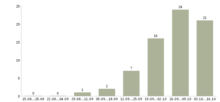 Работа специалист по транспорту в Самаре - Число вакансий в Самаре по специальности специалист по транспорту за 2 месяца