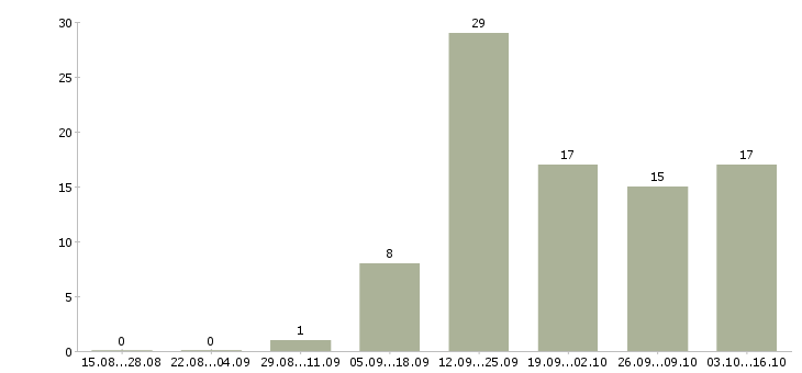 Работа техник консультант в Смоленске - Число вакансий в Смоленске по специальности техник консультант за 2 месяца