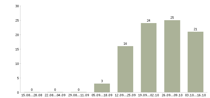 Работа бухгалтер оператор в Солнечногорске - Число вакансий в Солнечногорске по специальности бухгалтер оператор за 2 месяца
