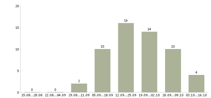 Работа менеджер по интернет продажам в Стерлитамаке - Число вакансий в Стерлитамаке по специальности менеджер по интернет продажам за 2 месяца