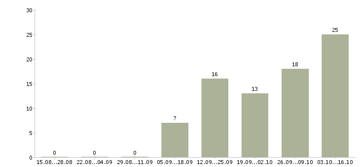 Работа менеджер по продажам услуг в Сыктывкаре - Число вакансий в Сыктывкаре по специальности менеджер по продажам услуг за 2 месяца