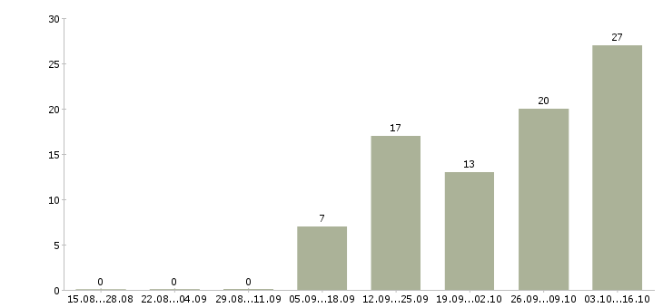 Работа менеджер продаж услуг в Сыктывкаре - Число вакансий в Сыктывкаре по специальности менеджер продаж услуг за 2 месяца