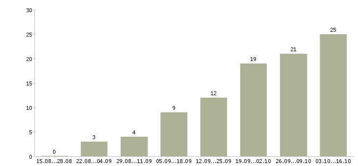 Работа менеджер удаленной работы в Сыктывкаре - Число вакансий в Сыктывкаре по специальности менеджер удаленной работы за 2 месяца