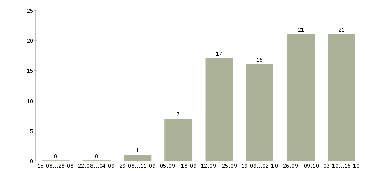 Работа менеджер по производству в Тамбове - Число вакансий в Тамбове по специальности менеджер по производству за 2 месяца