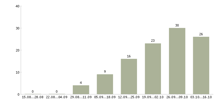 Работа рекламный сотрудник в Твери - Число вакансий в Твери по специальности рекламный сотрудник за 2 месяца