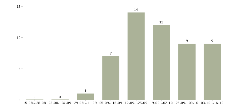 Работа директор сети магазинов в Туле - Число вакансий в Туле по специальности директор сети магазинов за 2 месяца